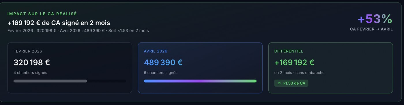 Tableau de bord CRM : +169 192 € de chiffre d'affaires signé en 2 mois, de 320 198 € à 489 390 €